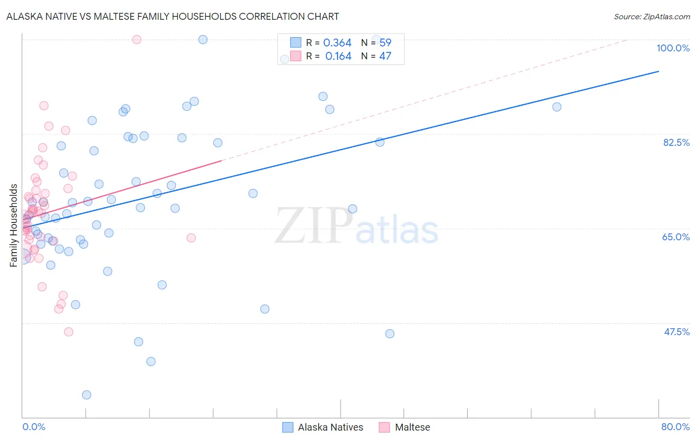 Alaska Native vs Maltese Family Households