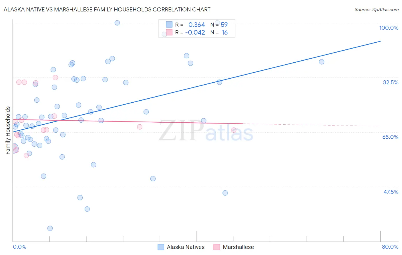 Alaska Native vs Marshallese Family Households