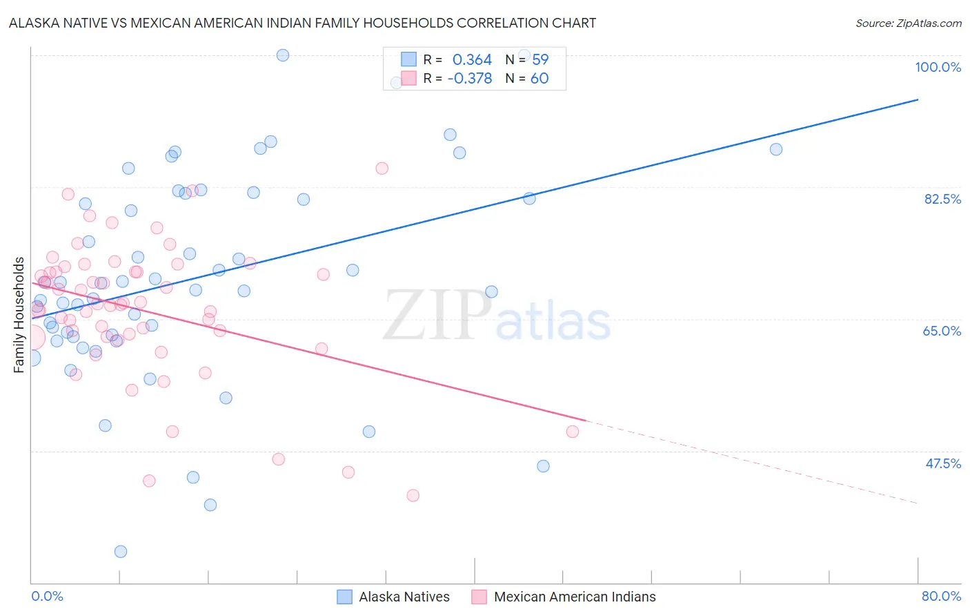 Alaska Native vs Mexican American Indian Family Households