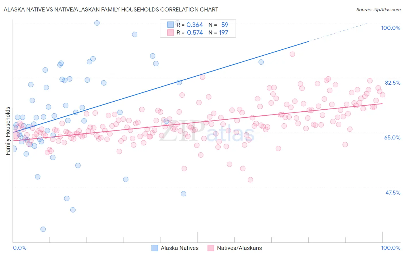 Alaska Native vs Native/Alaskan Family Households