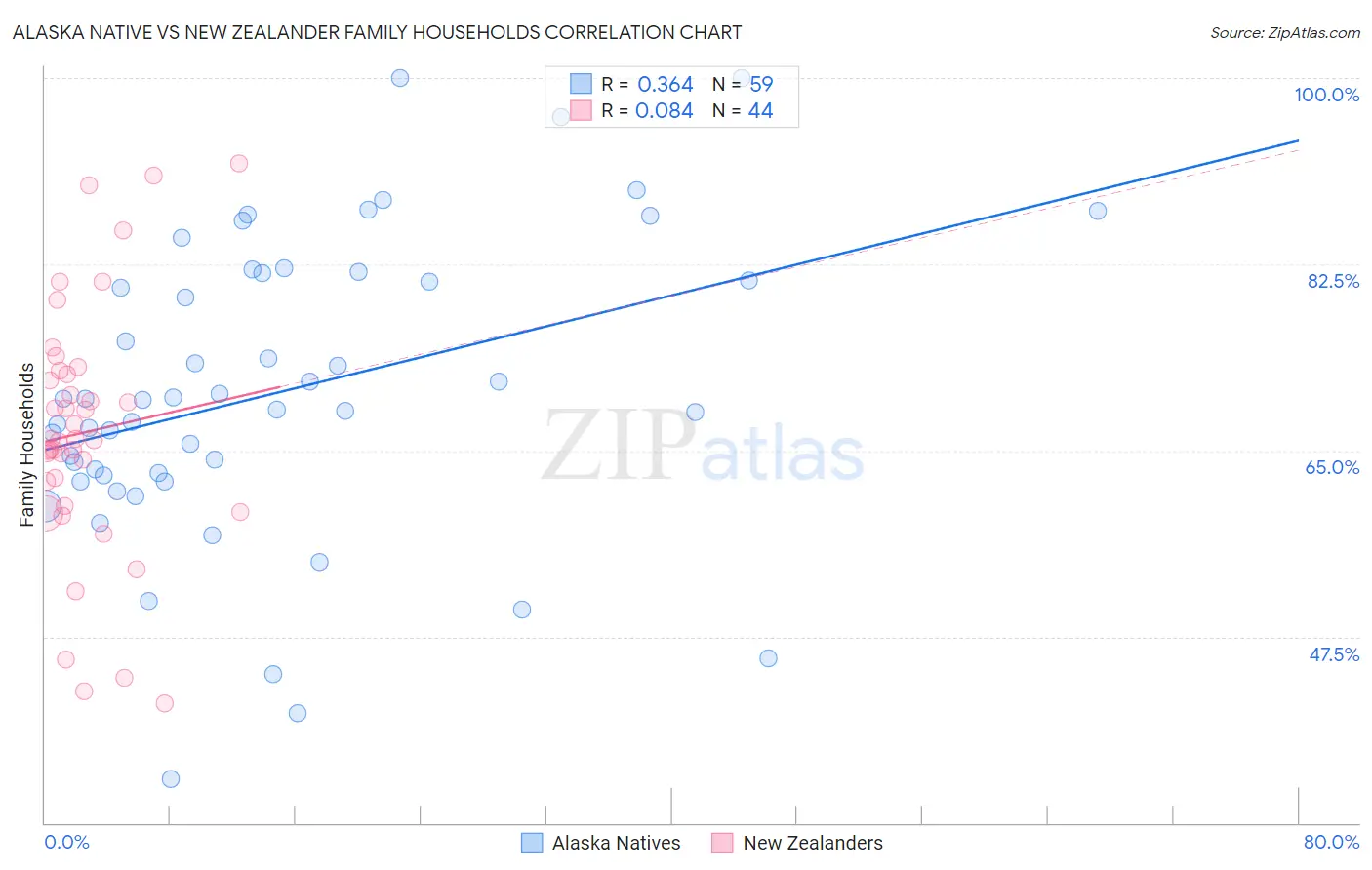 Alaska Native vs New Zealander Family Households