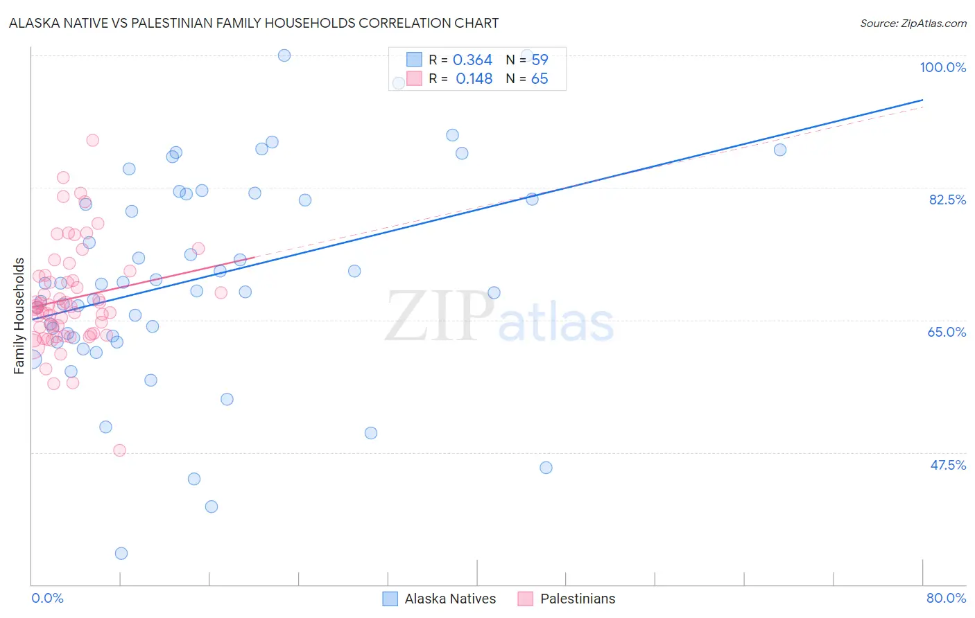 Alaska Native vs Palestinian Family Households