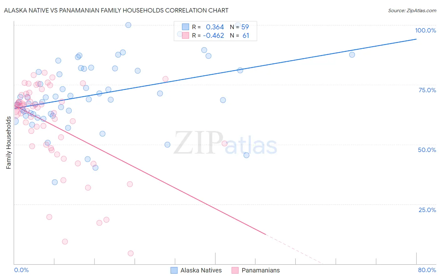 Alaska Native vs Panamanian Family Households