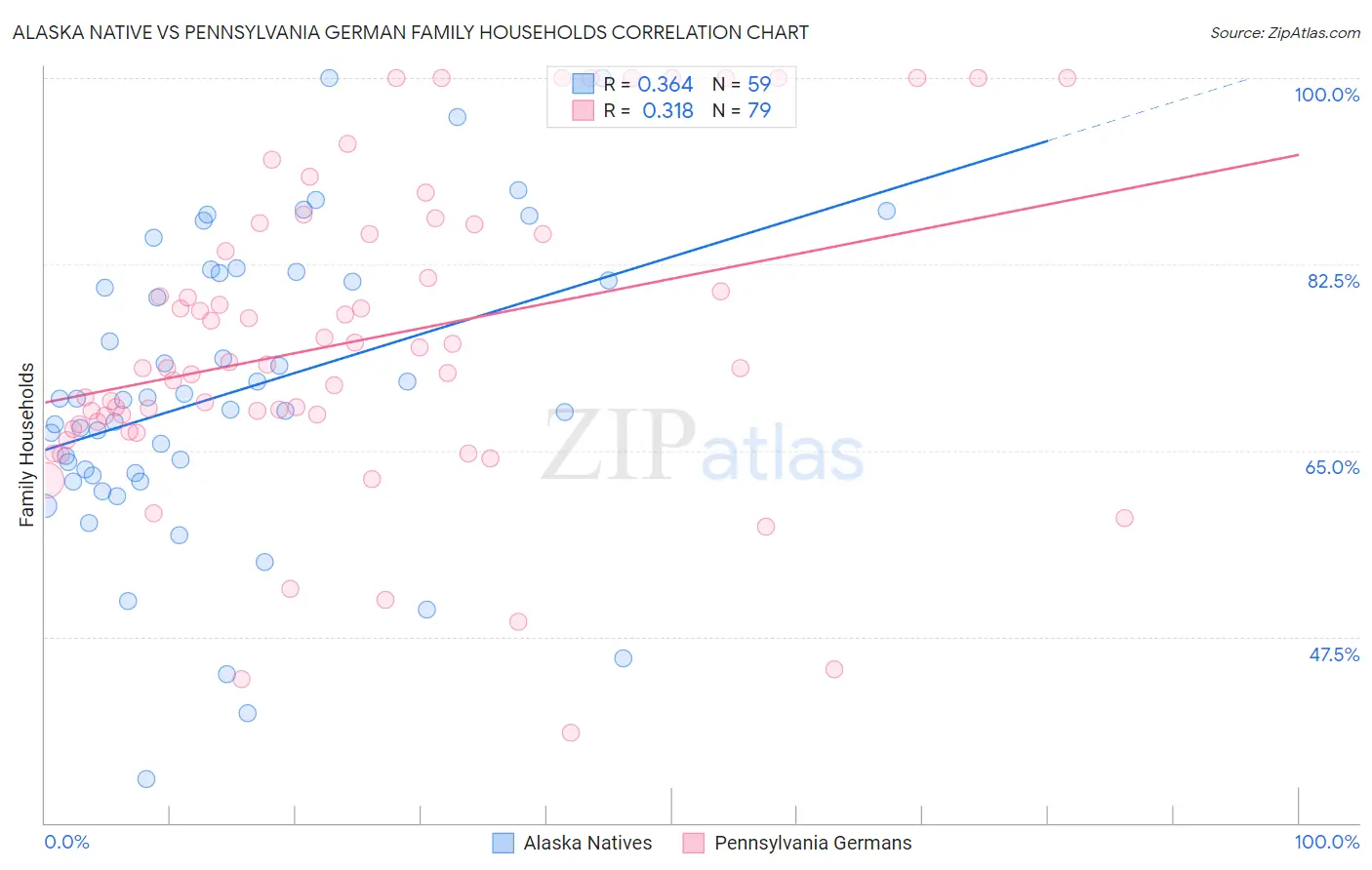 Alaska Native vs Pennsylvania German Family Households