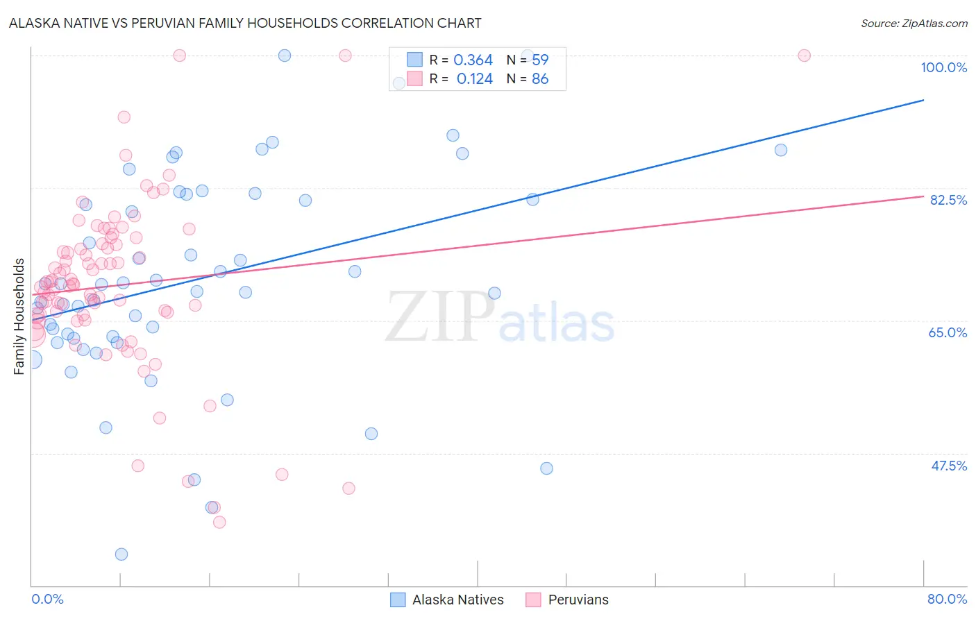 Alaska Native vs Peruvian Family Households