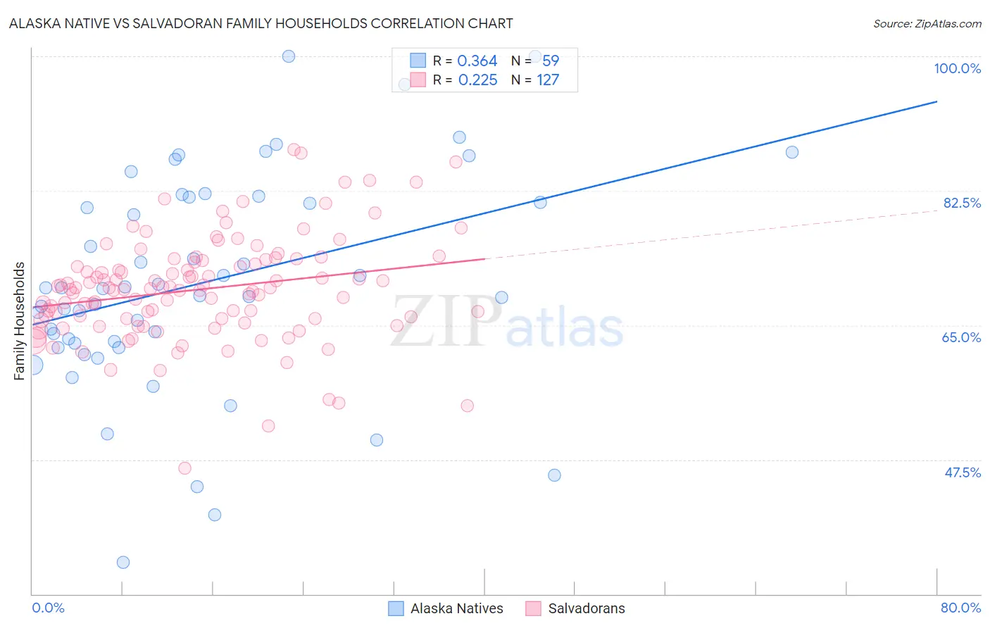 Alaska Native vs Salvadoran Family Households