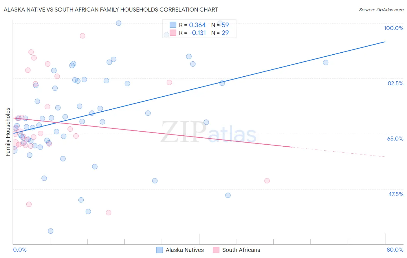 Alaska Native vs South African Family Households