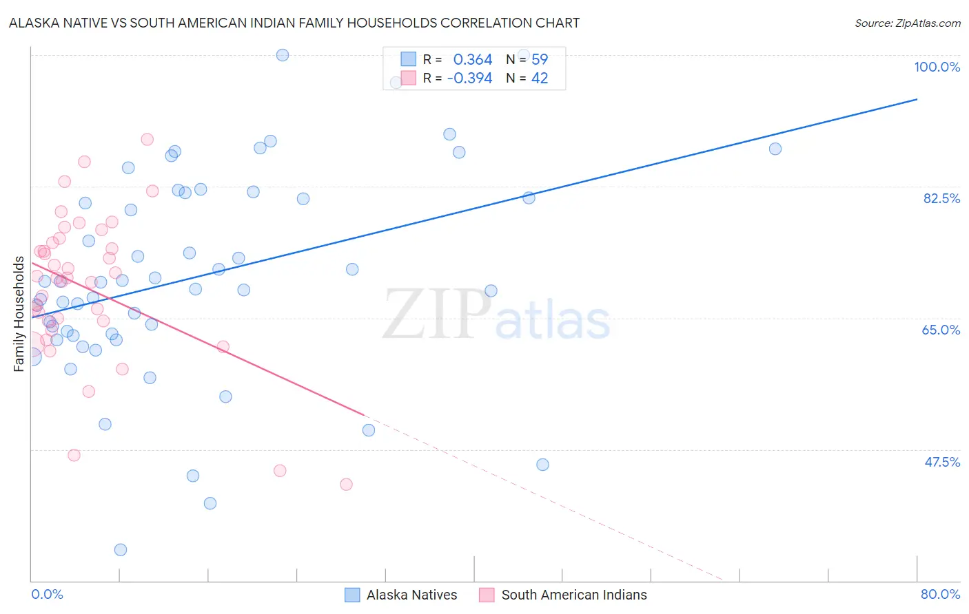 Alaska Native vs South American Indian Family Households