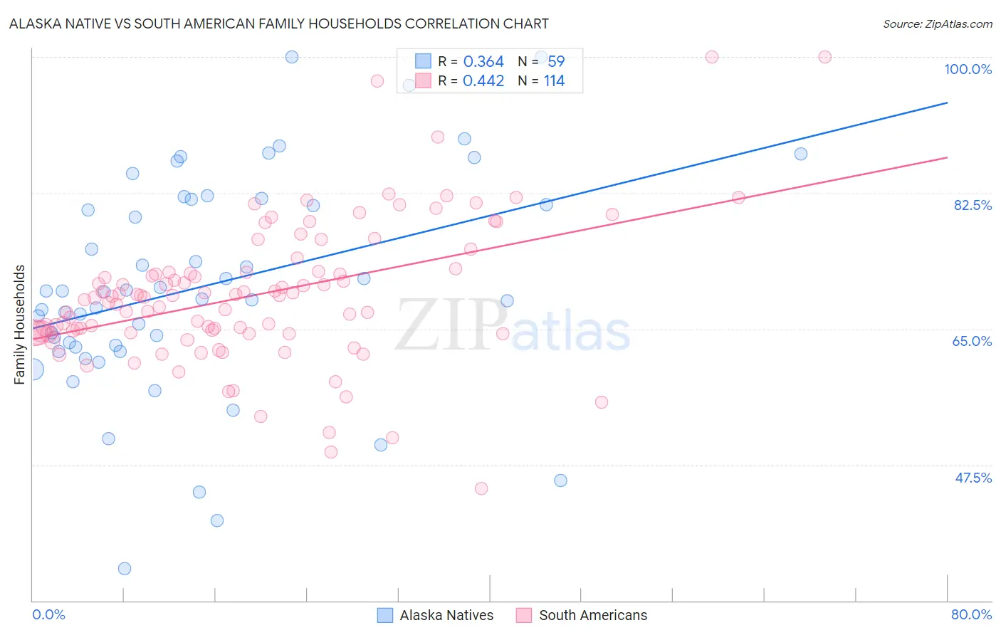 Alaska Native vs South American Family Households