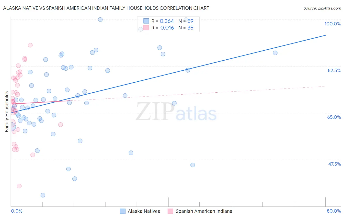 Alaska Native vs Spanish American Indian Family Households