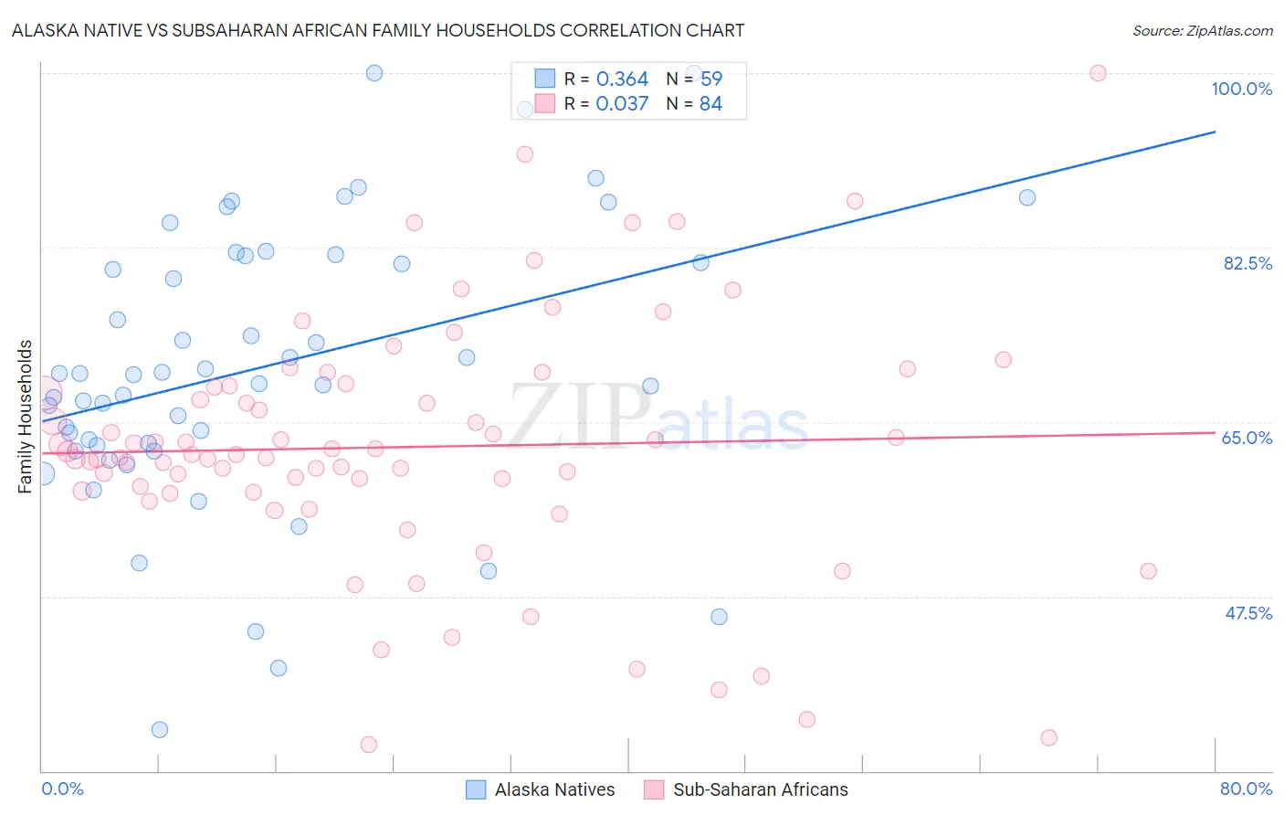 Alaska Native vs Subsaharan African Family Households