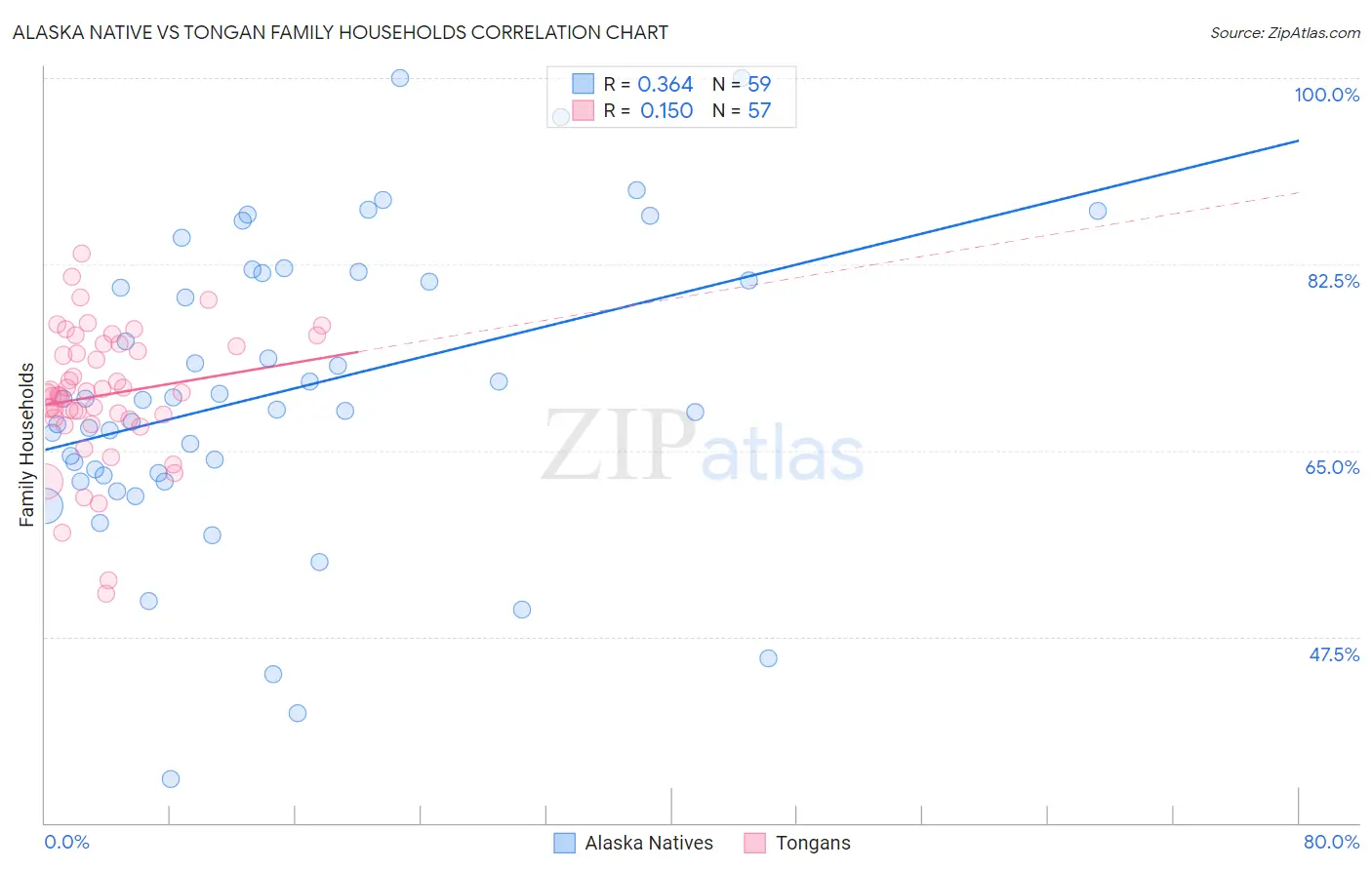 Alaska Native vs Tongan Family Households