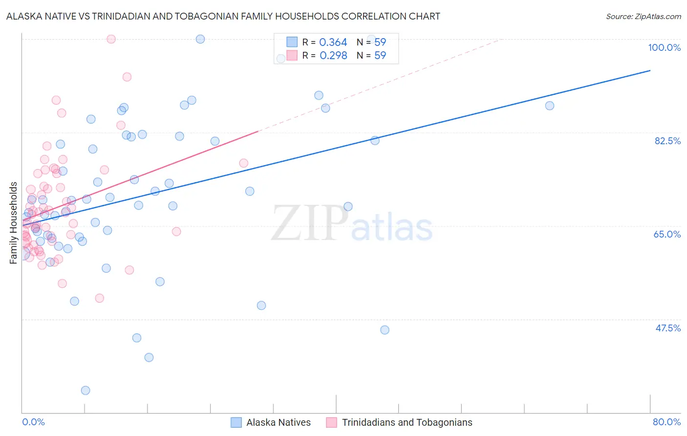 Alaska Native vs Trinidadian and Tobagonian Family Households