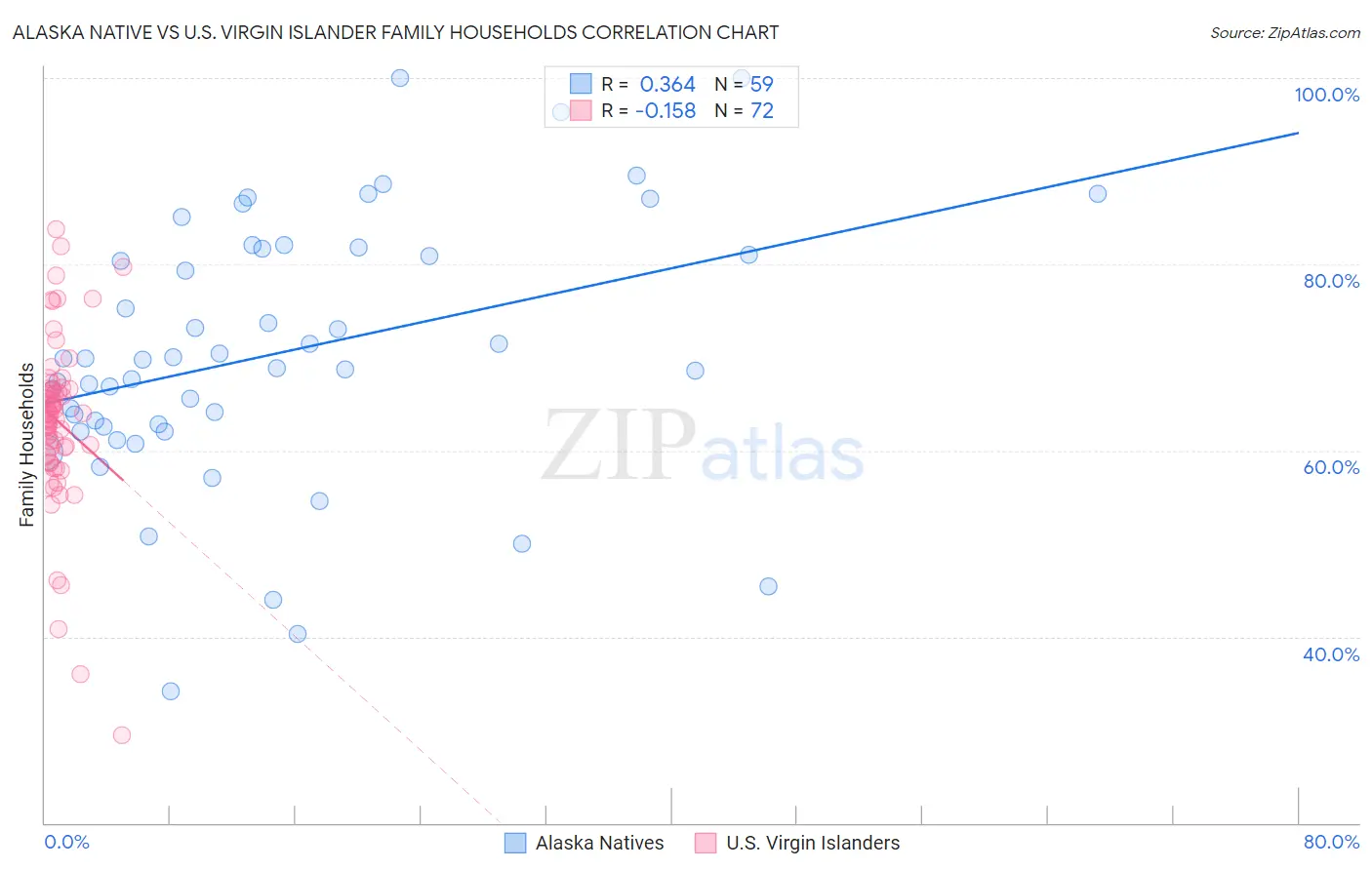 Alaska Native vs U.S. Virgin Islander Family Households