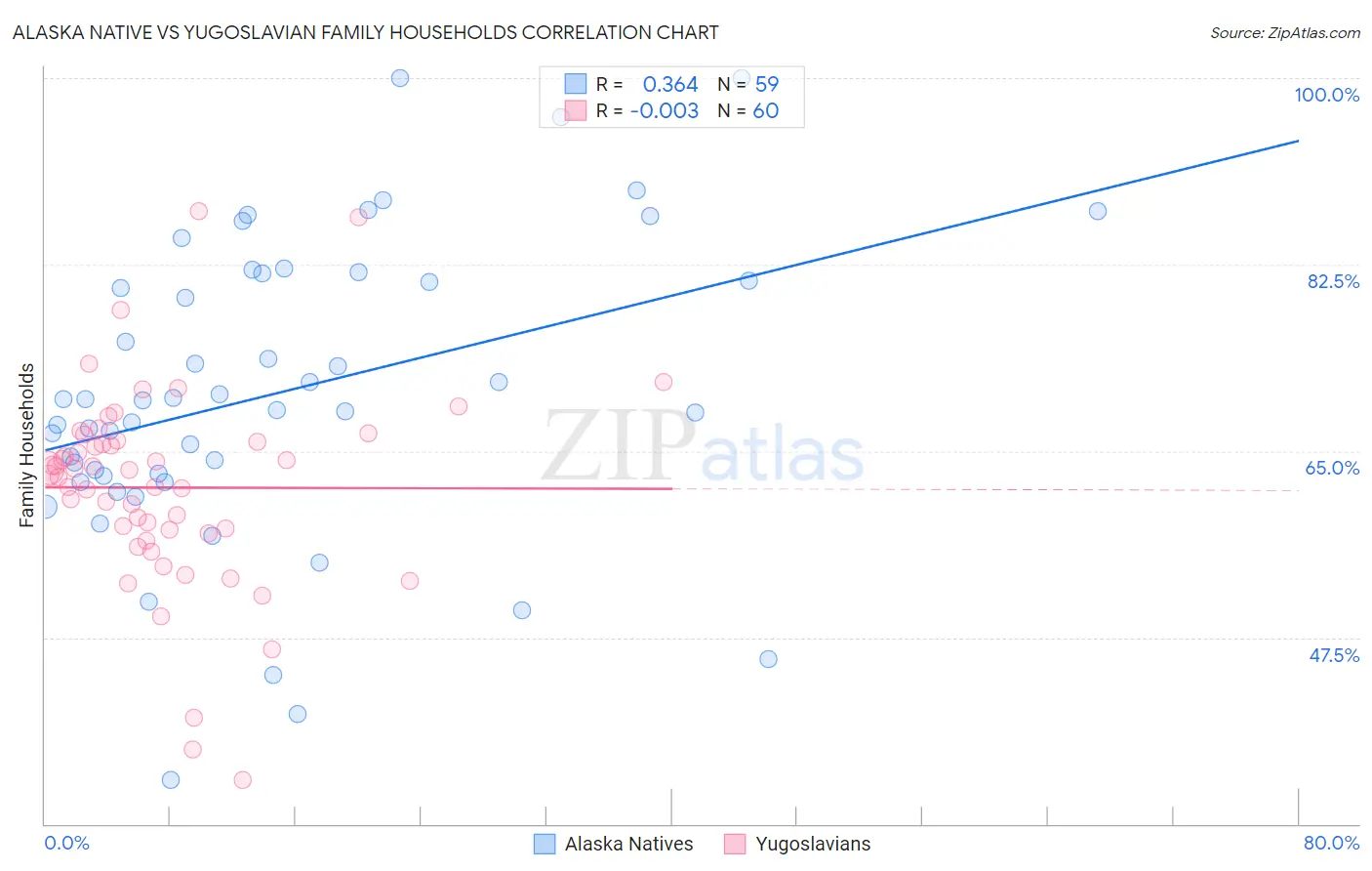 Alaska Native vs Yugoslavian Family Households