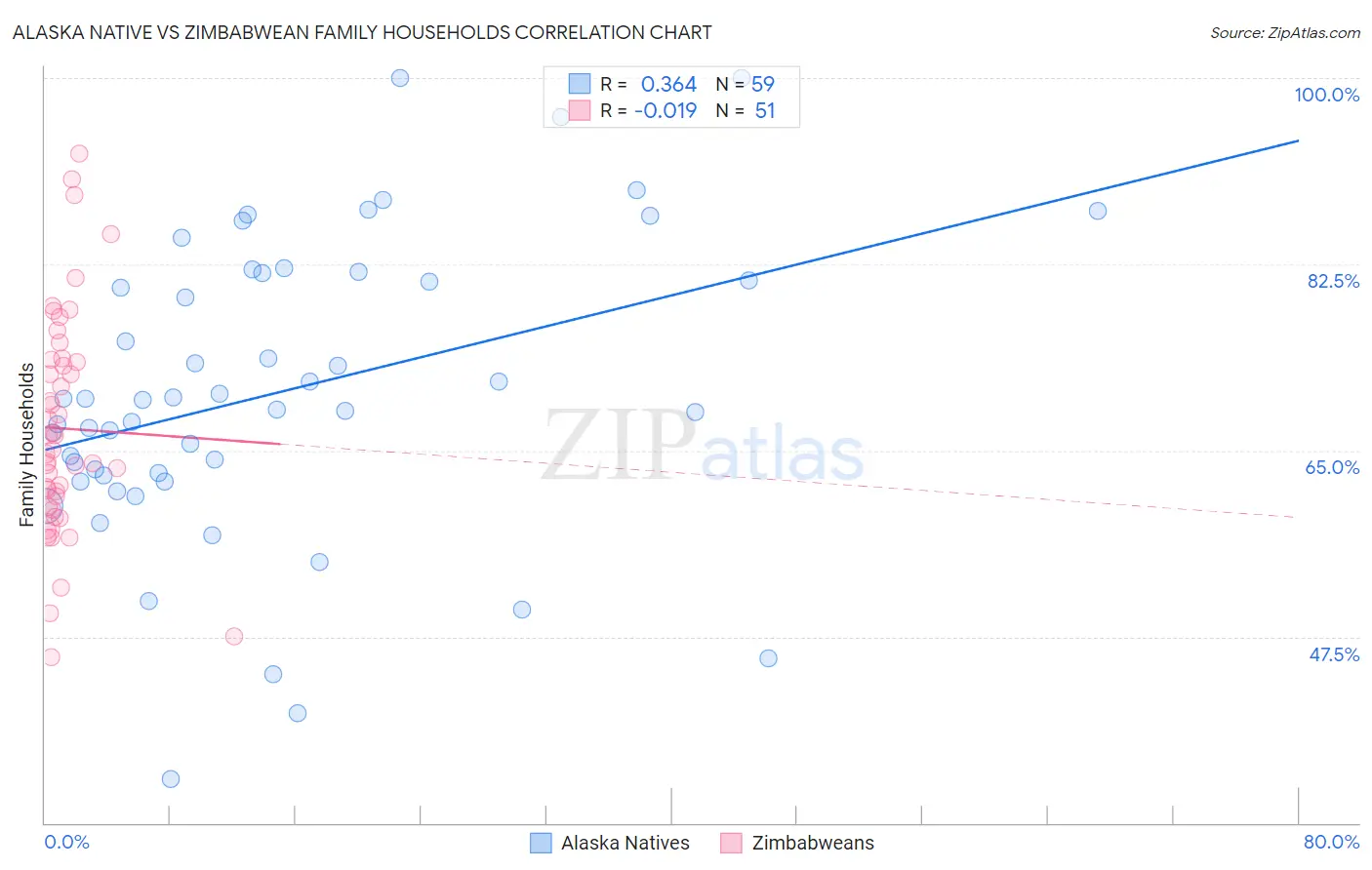 Alaska Native vs Zimbabwean Family Households