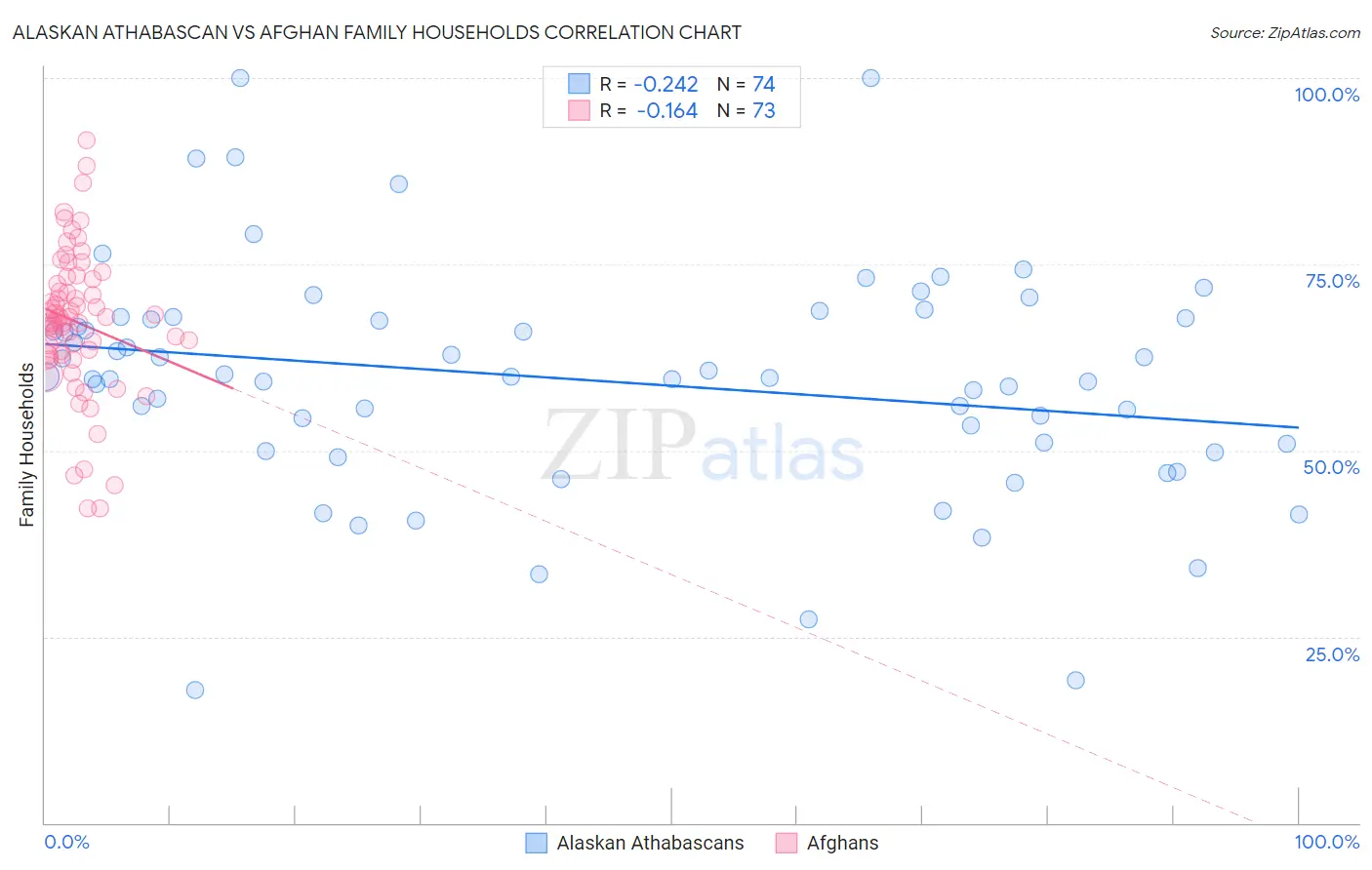 Alaskan Athabascan vs Afghan Family Households