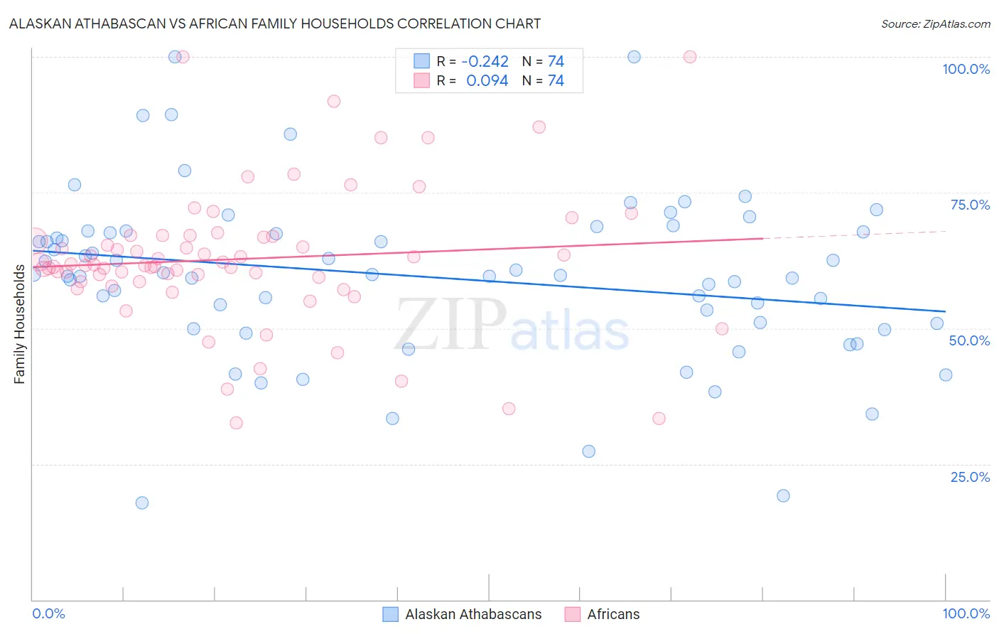 Alaskan Athabascan vs African Family Households