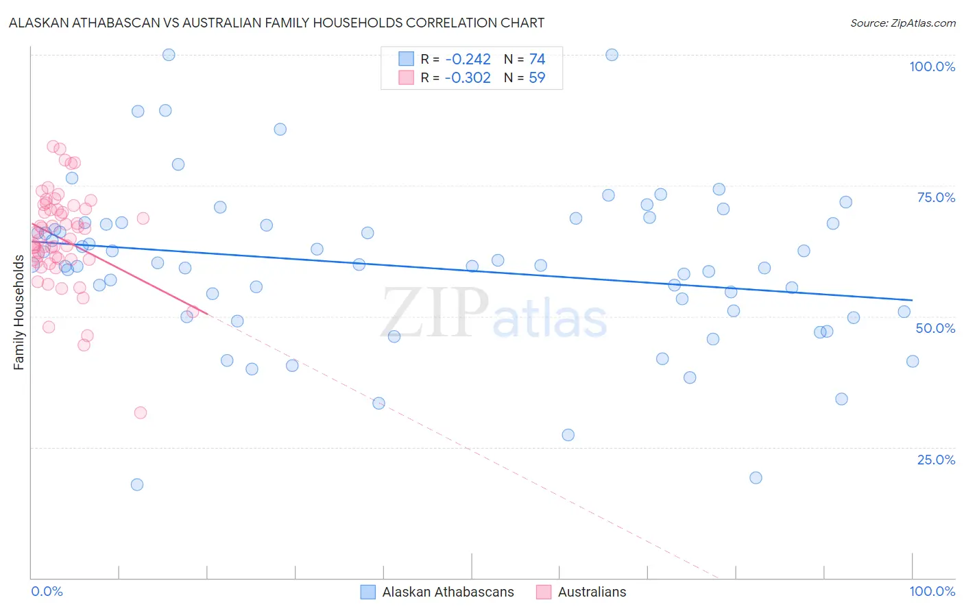 Alaskan Athabascan vs Australian Family Households