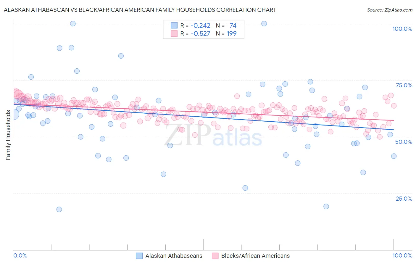Alaskan Athabascan vs Black/African American Family Households