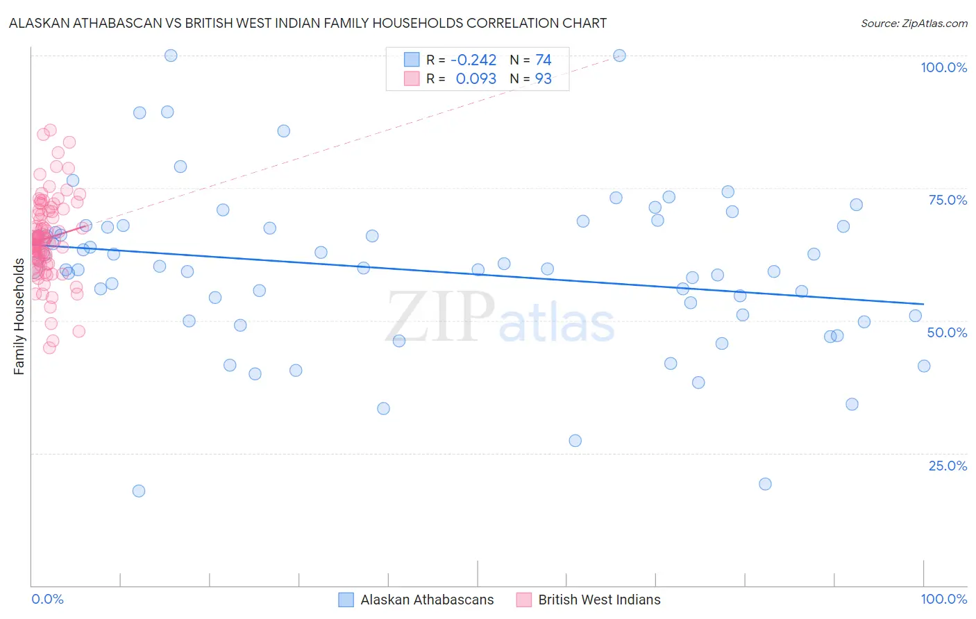 Alaskan Athabascan vs British West Indian Family Households