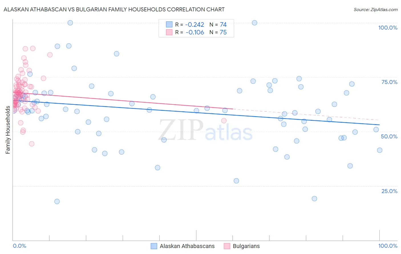 Alaskan Athabascan vs Bulgarian Family Households