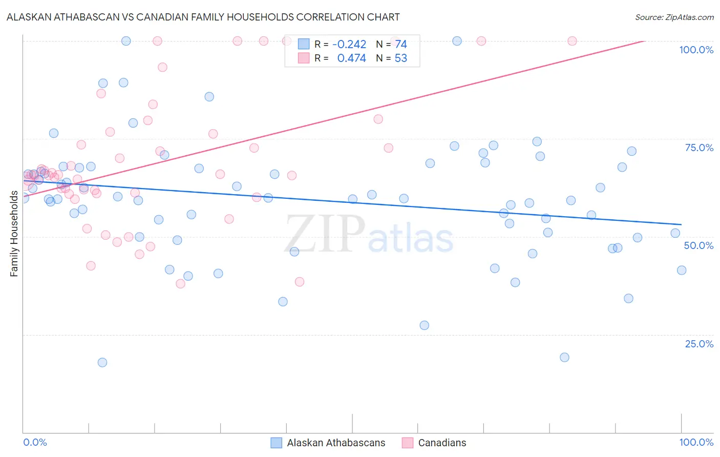 Alaskan Athabascan vs Canadian Family Households