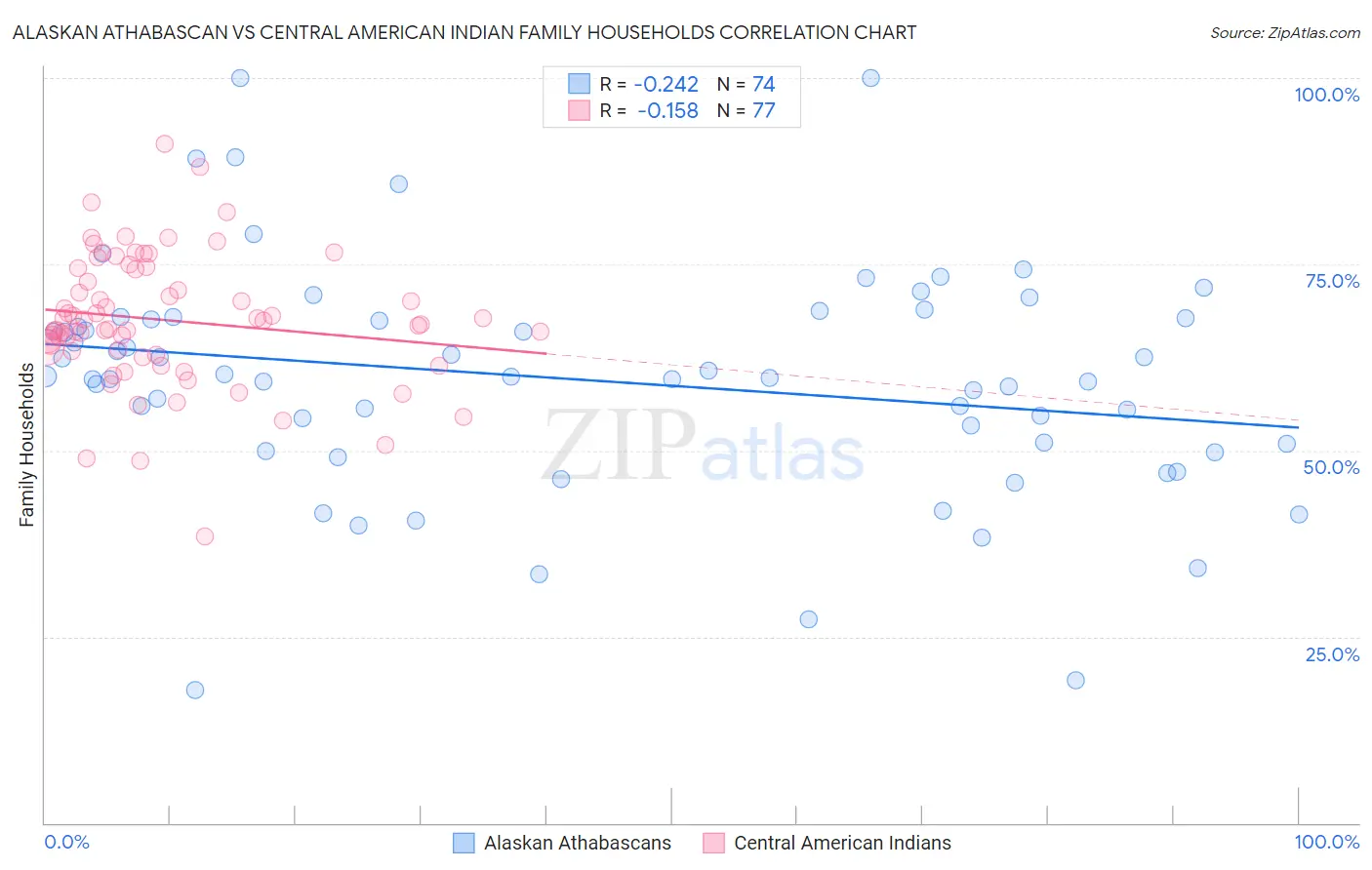 Alaskan Athabascan vs Central American Indian Family Households