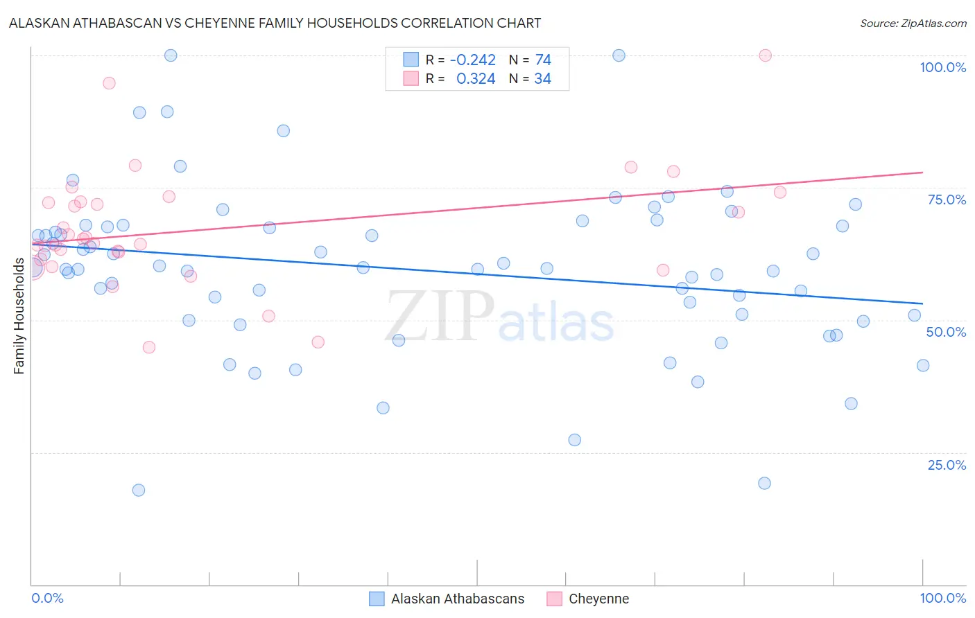 Alaskan Athabascan vs Cheyenne Family Households