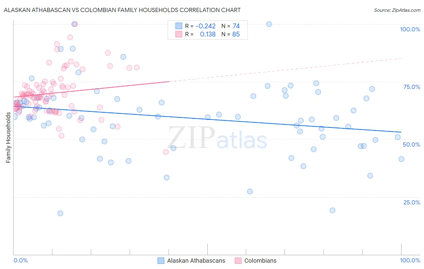 Alaskan Athabascan vs Colombian Family Households