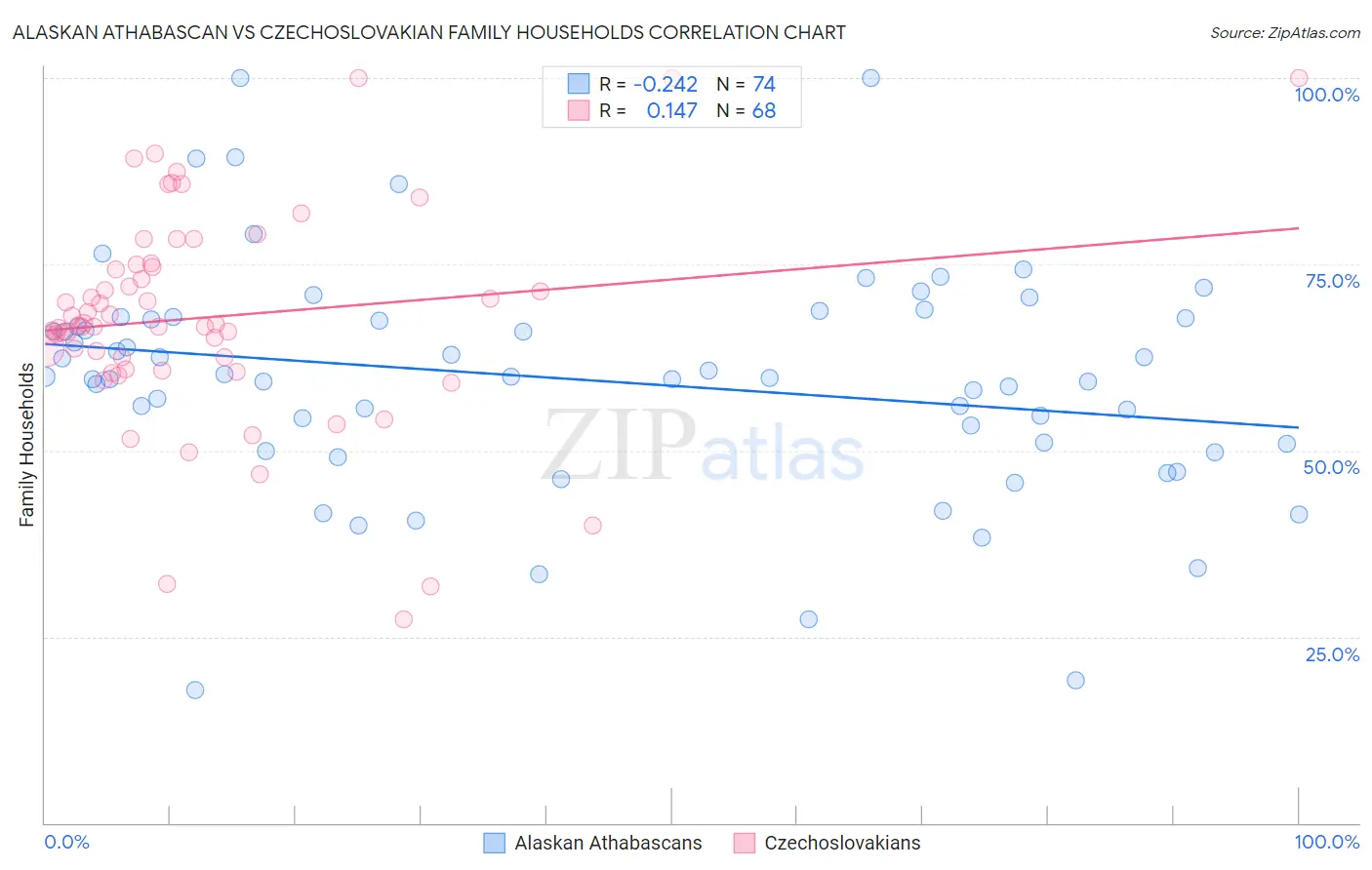 Alaskan Athabascan vs Czechoslovakian Family Households