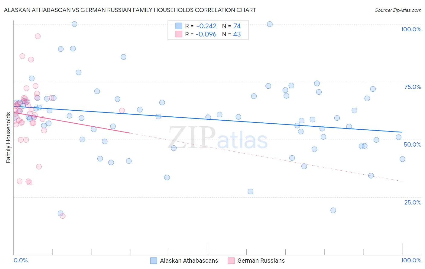 Alaskan Athabascan vs German Russian Family Households