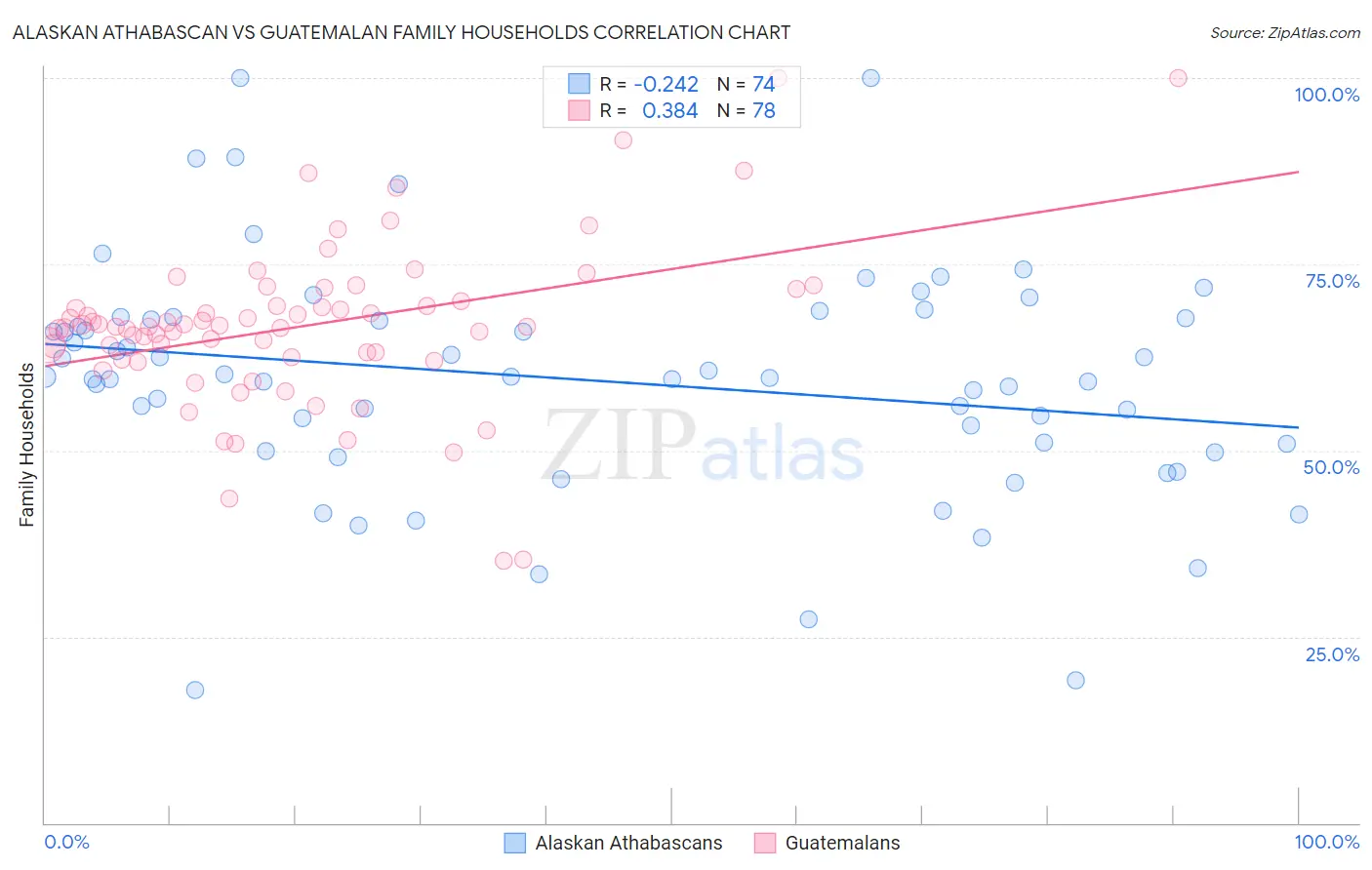 Alaskan Athabascan vs Guatemalan Family Households