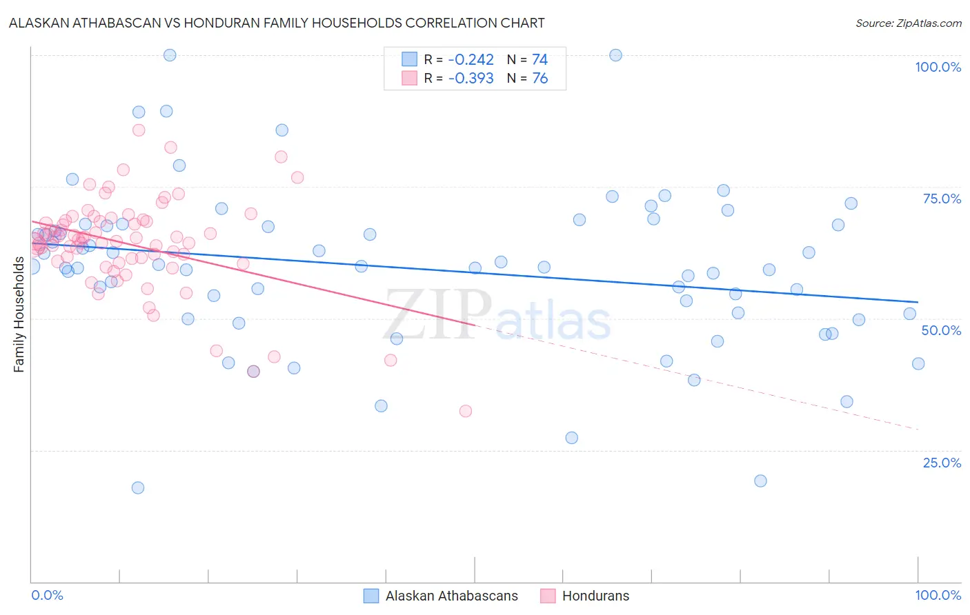 Alaskan Athabascan vs Honduran Family Households