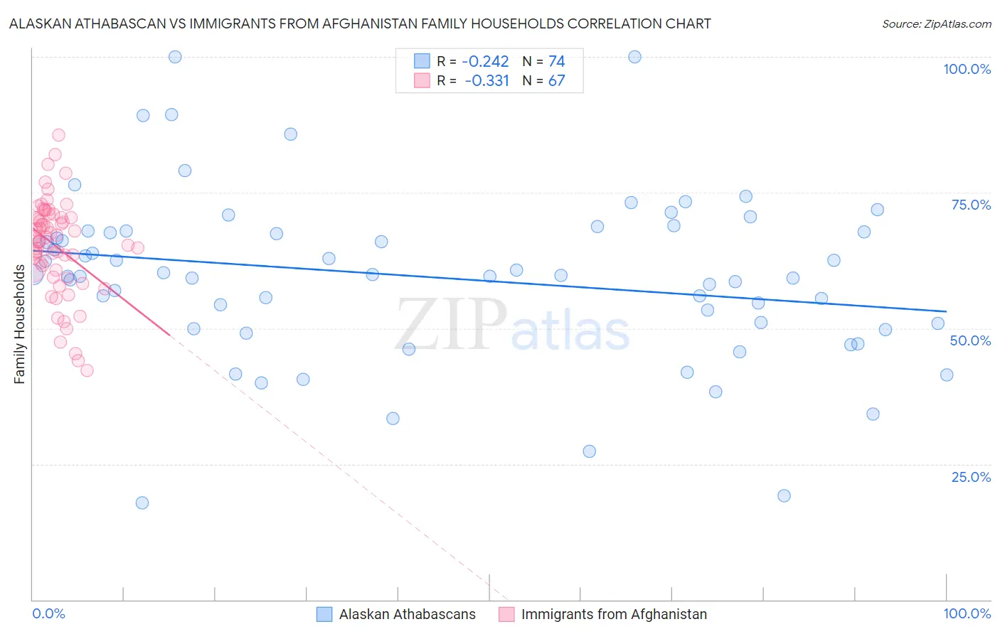 Alaskan Athabascan vs Immigrants from Afghanistan Family Households