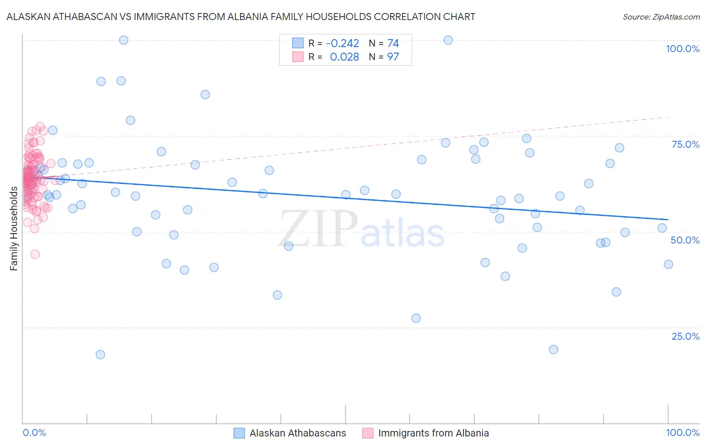 Alaskan Athabascan vs Immigrants from Albania Family Households