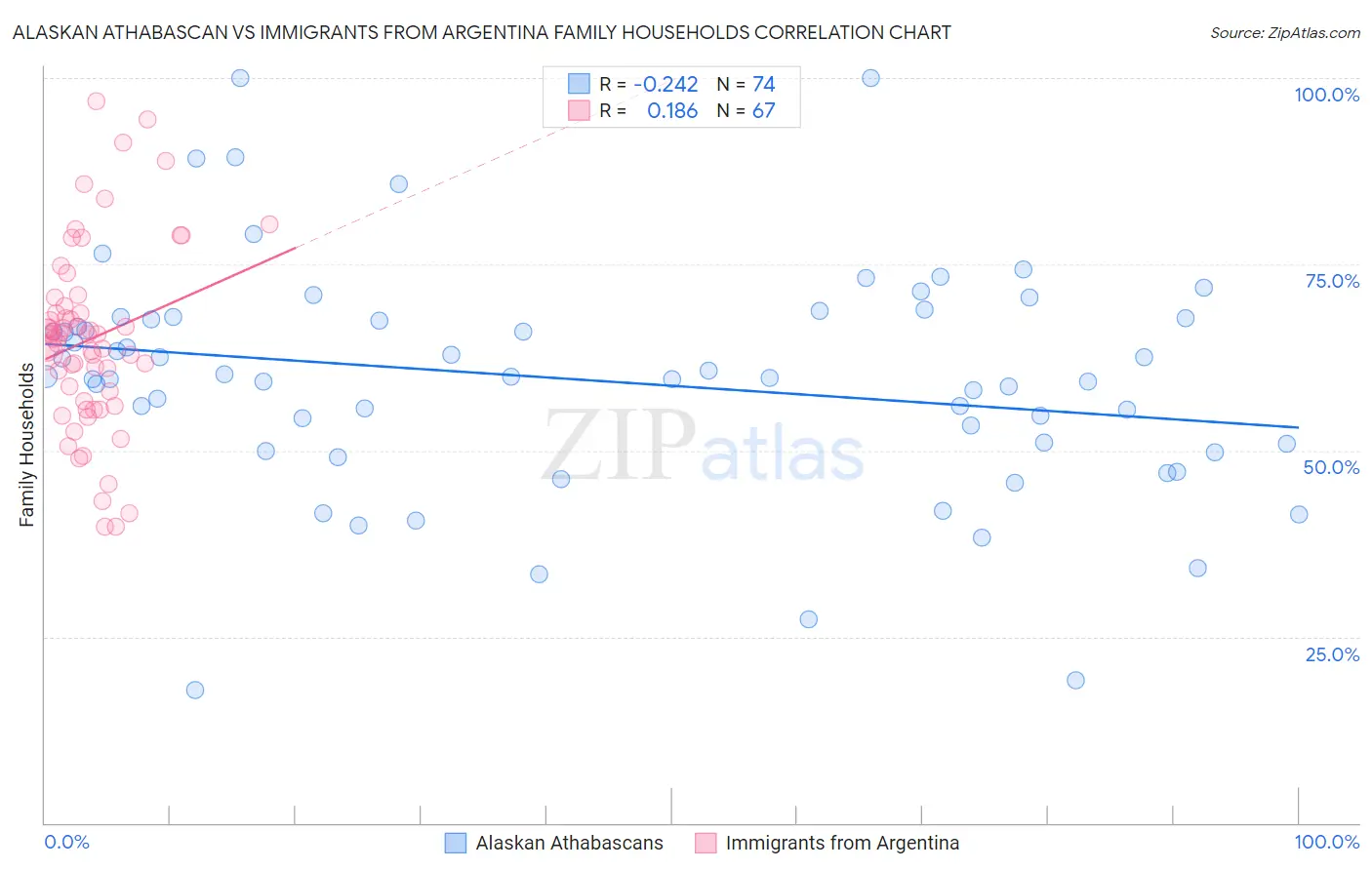 Alaskan Athabascan vs Immigrants from Argentina Family Households