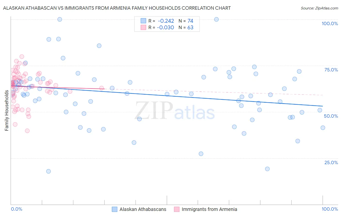 Alaskan Athabascan vs Immigrants from Armenia Family Households