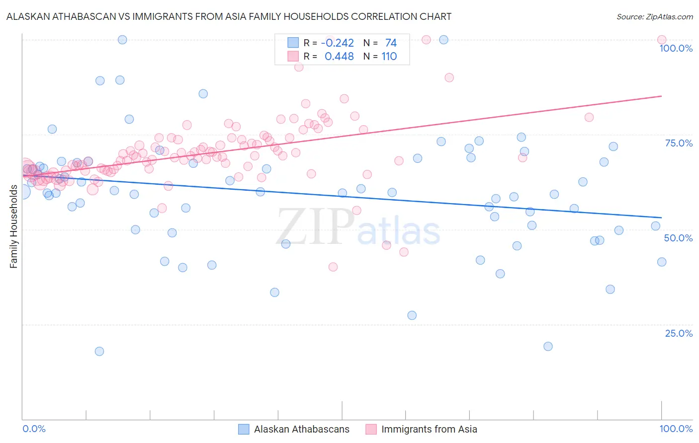 Alaskan Athabascan vs Immigrants from Asia Family Households