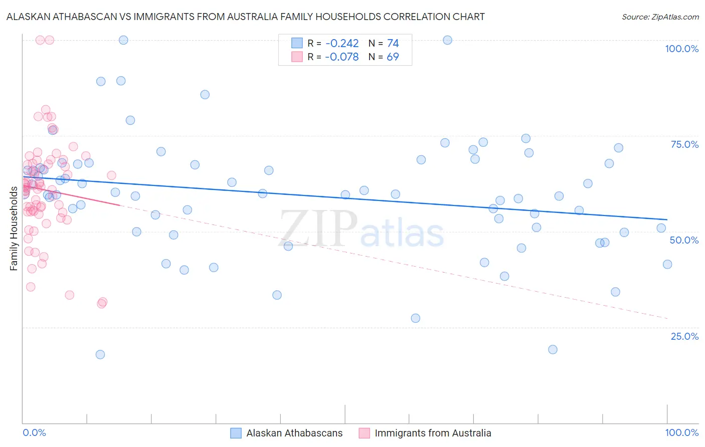 Alaskan Athabascan vs Immigrants from Australia Family Households