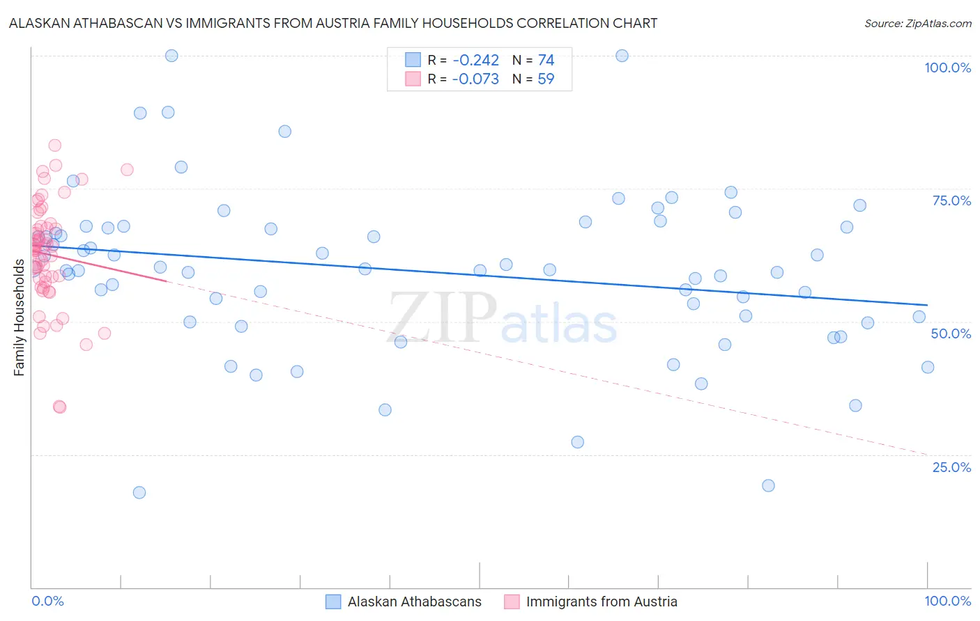 Alaskan Athabascan vs Immigrants from Austria Family Households