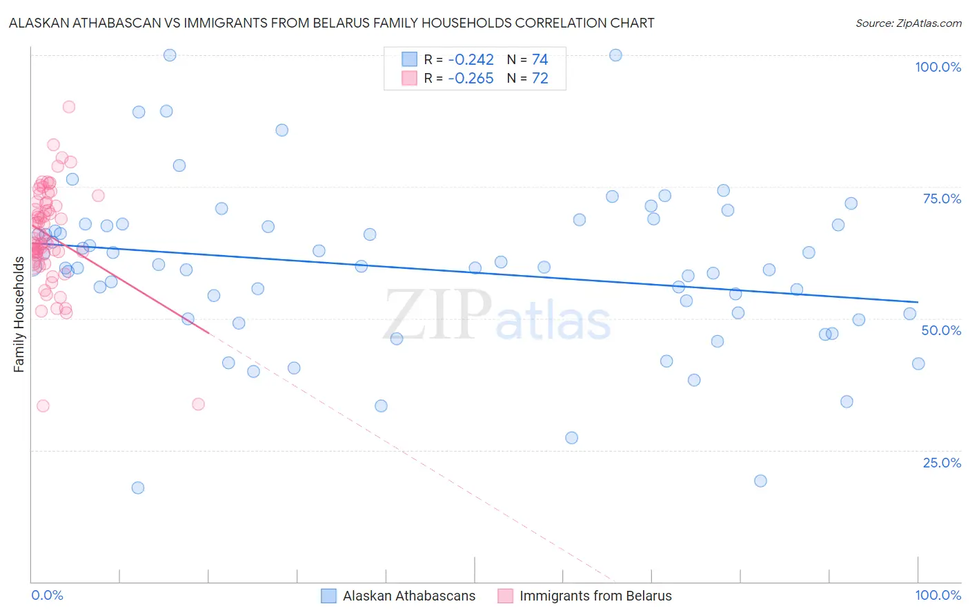 Alaskan Athabascan vs Immigrants from Belarus Family Households