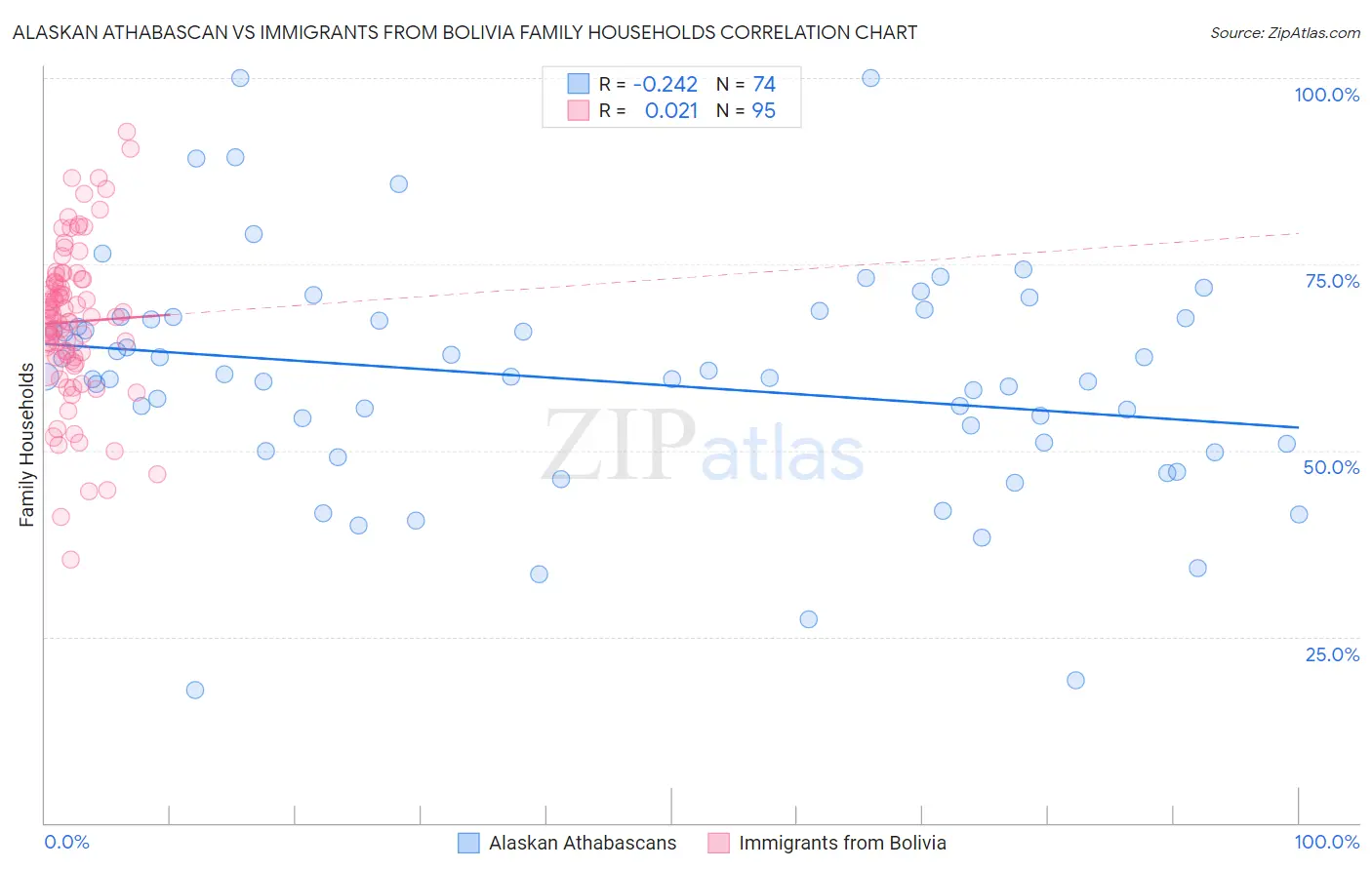 Alaskan Athabascan vs Immigrants from Bolivia Family Households