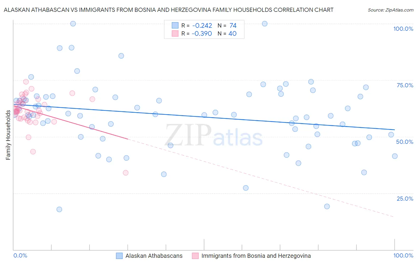 Alaskan Athabascan vs Immigrants from Bosnia and Herzegovina Family Households