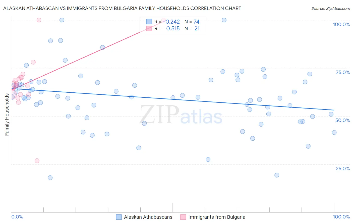 Alaskan Athabascan vs Immigrants from Bulgaria Family Households