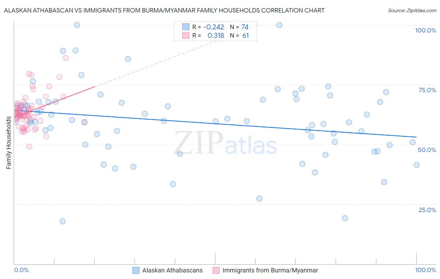 Alaskan Athabascan vs Immigrants from Burma/Myanmar Family Households