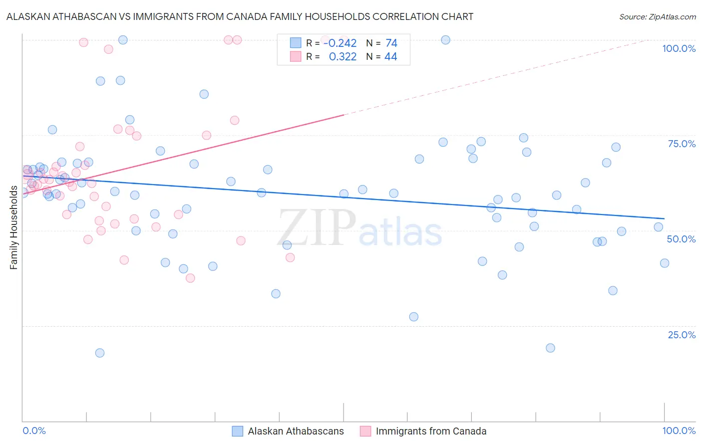 Alaskan Athabascan vs Immigrants from Canada Family Households
