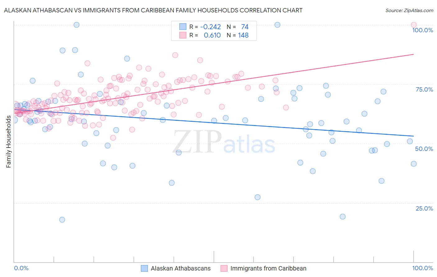 Alaskan Athabascan vs Immigrants from Caribbean Family Households
