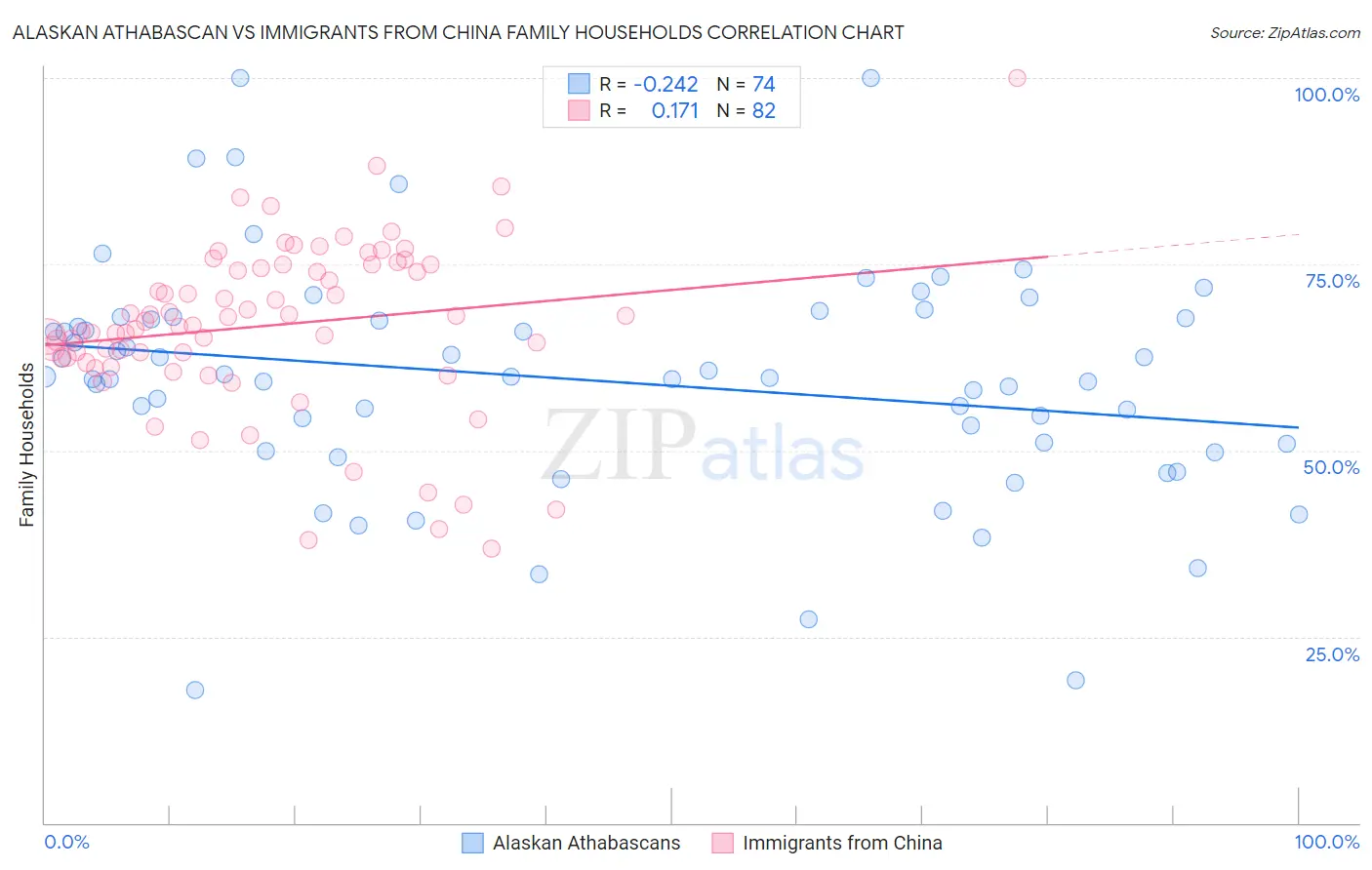 Alaskan Athabascan vs Immigrants from China Family Households