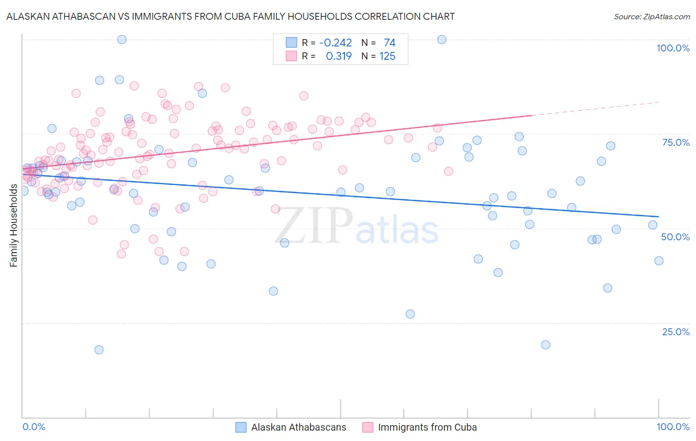Alaskan Athabascan vs Immigrants from Cuba Family Households
